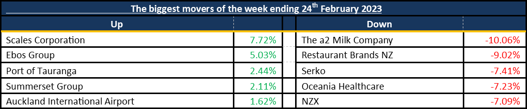 Biggest Movers 20230226